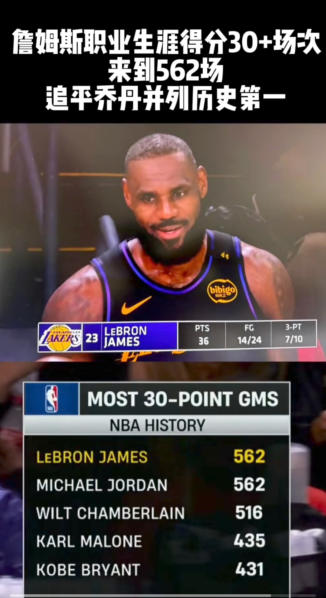 詹姆斯爆发新星，逆转取胜刷新纪录，76人球队迎来希望！